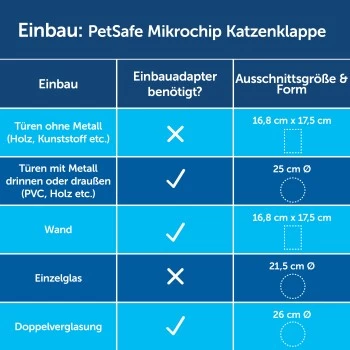 PetSafe Einbauadapter Für Mikrochip Katzenklappe Weiß 4 PetSafe Einbauadapter Für Mikrochip Katzenklappe Weiß – Bild 2